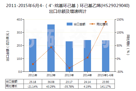 2011-2015年6月4-（4'-烷基環(huán)己基）環(huán)己基乙烯(HS29029040)出口總額及增速統(tǒng)計(jì)